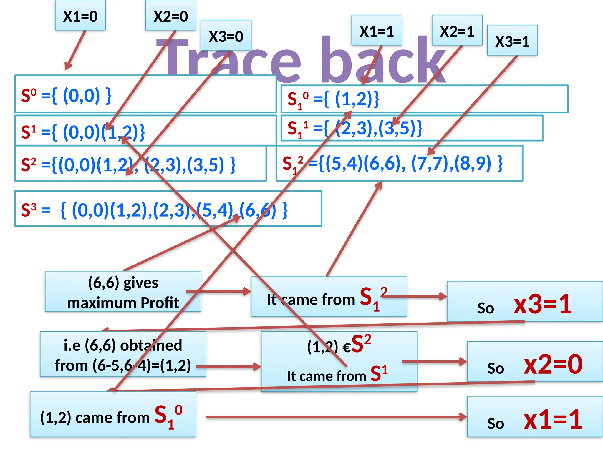 Trace back
S0
={ (0,0) } S1
0
={ (1,2)}
S1
={ (0,0)(1,2)} S1
1
={ (2,3),(3,5)}
S2
={(0,0)(1,2), (2,3),(3,5) } S1
2
={(5,4)(6,6), (7,7),(8,9) }
S3
= { (0,0)(1,2),(2,3),(5,4),(6,6) }
X1=0
X1=1
X2=0
X2=1
X3=0 X3=1
(6,6) gives
maximum Profit It came from S1
2
So x3=1
i.e (6,6) obtained
from (6-5,6-4)=(1,2)
(1,2) €S2
It came from S1 So x2=0
(1,2) came from S1
0
So x1=1
 