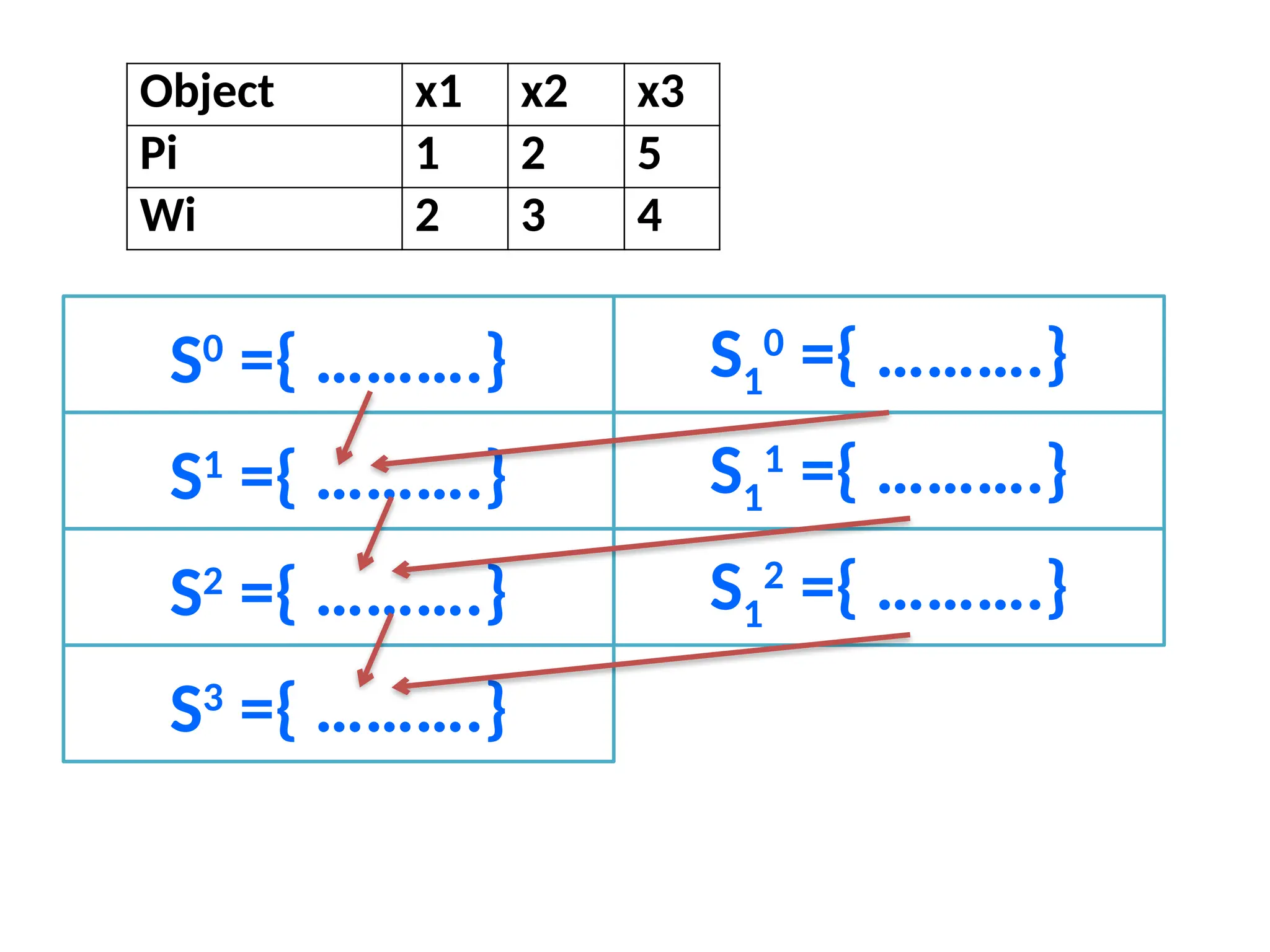 Object x1 x2 x3
Pi 1 2 5
Wi 2 3 4
S0
={ ……….}
S1
={ ……….}
S2
={ ……….}
S3
={ ……….}
S1
0
={ ……….}
S1
1
={ ……….}
S1
2
={ ……….}
 