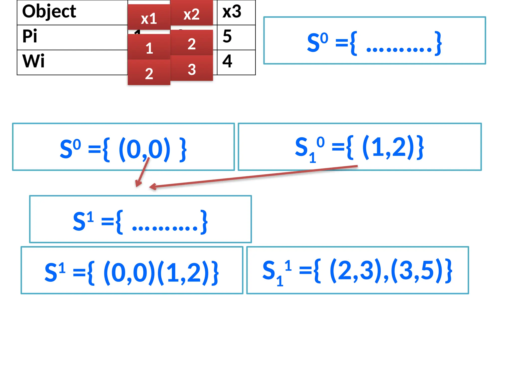 Object x1 x2 x3
Pi 1 2 5
Wi 2 3 4
S0
={ ……….}
S0
={ (0,0) } S1
0
={ (1,2)}
S1
={ ……….}
S1
={ (0,0)(1,2)} S1
1
={ (2,3),(3,5)}
x2
2
3
x1
1
2
 