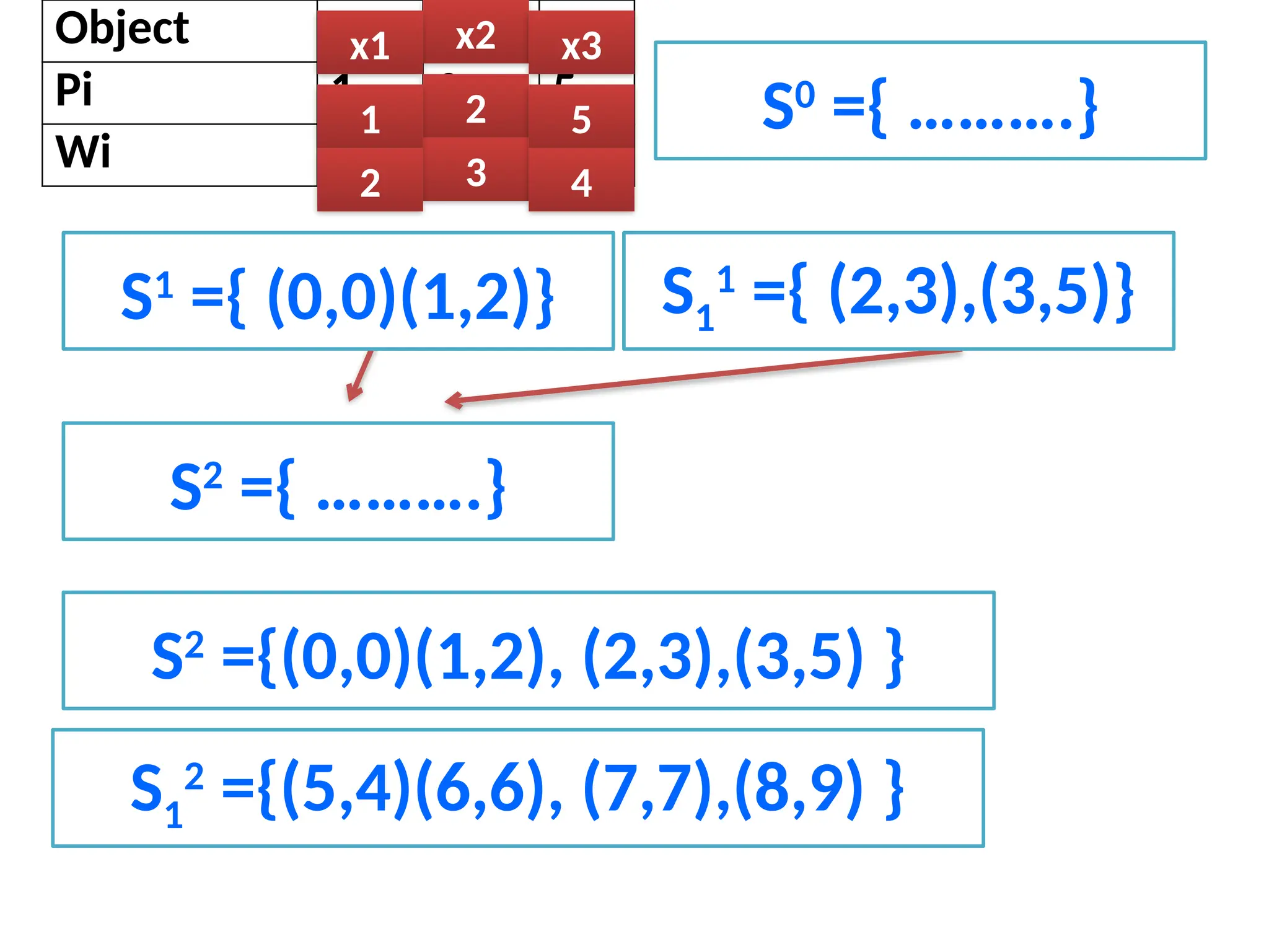 Object x1 x2 x3
Pi 1 2 5
Wi 2 3 4
S0
={ ……….}
S1
={ (0,0)(1,2)} S1
1
={ (2,3),(3,5)}
x2
2
3
x1
1
2
S2
={ ……….}
S2
={(0,0)(1,2), (2,3),(3,5) }
x3
5
4
S1
2
={(5,4)(6,6), (7,7),(8,9) }
 