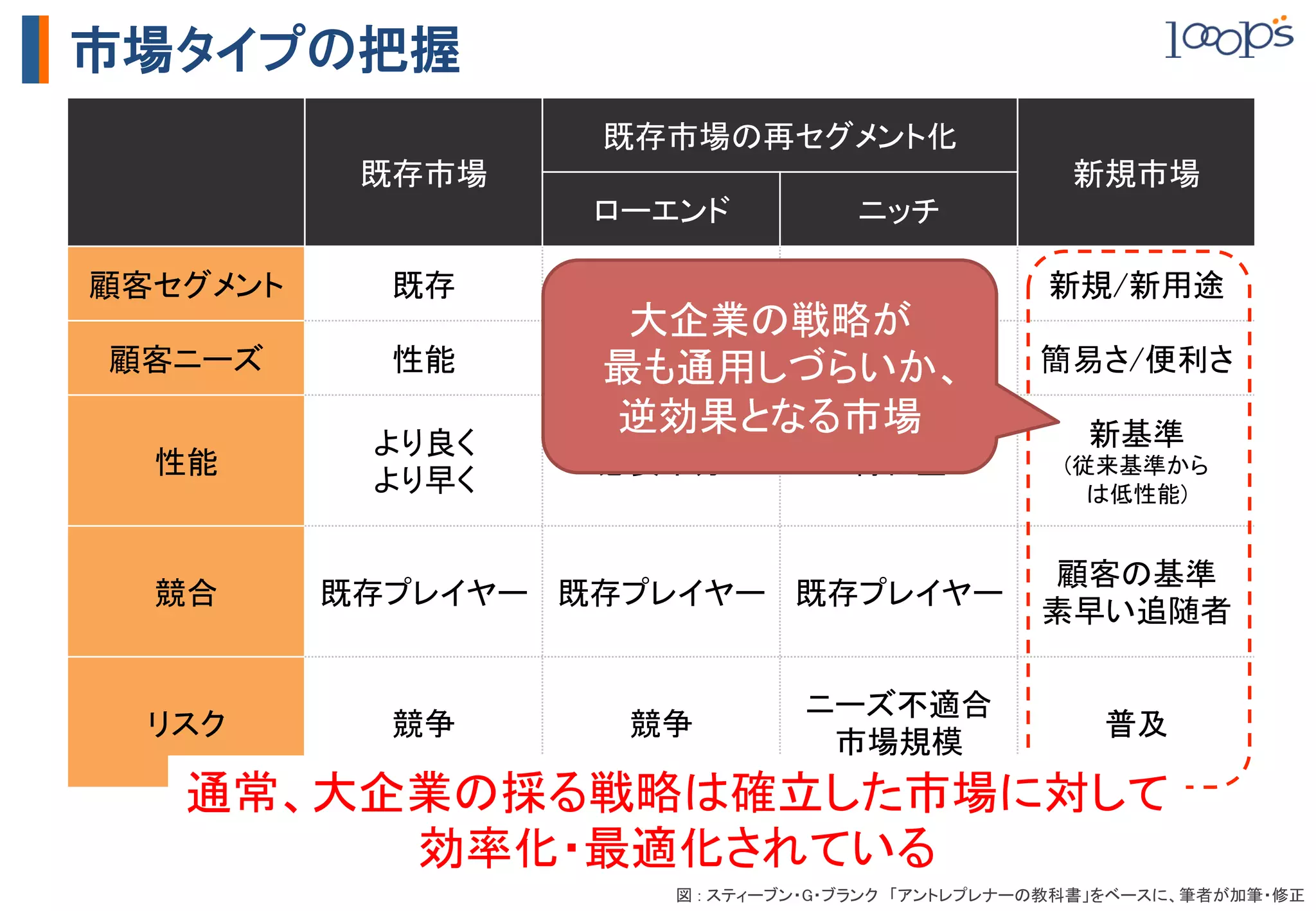 市場タイプの把握
                       既存市場の再セグメント化	
             既存市場	
                                    新規市場	
                       ローエンド	
         ニッチ	

顧客セグメント	
     既存	
      既存	
            既存	
          新規/新用途	
                        大企業の戦略が	
顧客ニーズ	
       性能	
      コスト	
 特殊ニーズ	
                       最も通用しづらいか、	
                  簡易さ/便利さ	
                       逆効果となる市場	
                        新基準	
              より良く	
  性能	
                 必要十分	
          特化型	
           (従来基準から	
              より早く	
                                     は低性能)	


                                                     顧客の基準	
  競合	
      既存プレイヤー	
 既存プレイヤー	
 既存プレイヤー	
                                                     素早い追随者	

                                   ニーズ不適合	
  リスク	
       競争	
      競争	
                              普及	
                                    市場規模	
    通常、大企業の採る戦略は確立した市場に対して	
         効率化・最適化されている	
                          図 : スティーブン・G・ブランク　「アントレプレナーの教科書」をベースに、筆者が加筆・修正	
 