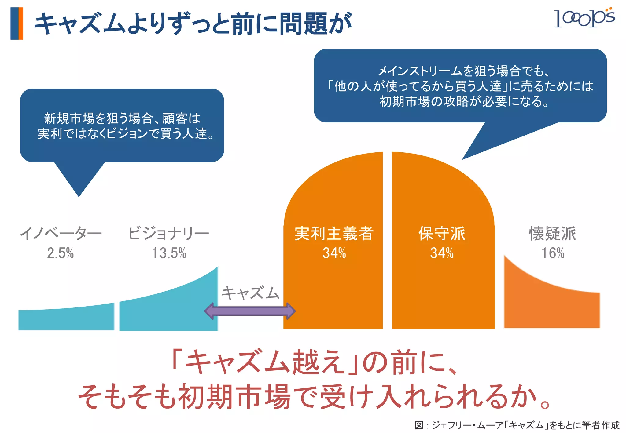 キャズムよりずっと前に問題が
                                      メインストリームを狙う場合でも、	
                                  「他の人が使ってるから買う人達」に売るためには	
                                       初期市場の攻略が必要になる。	
  新規市場を狙う場合、顧客は	
 実利ではなくビジョンで買う人達。	




イノベーター	
   ビジョナリー	
             実利主義者	
   保守派	
          懐疑派	
  2.5%	
     13.5%	
              34%	
    34%	
          16%	

                       キャズム	



         「キャズム越え」の前に、	
     そもそも初期市場で受け入れられるか。	
                                          図 : ジェフリー・ムーア「キャズム」をもとに筆者作成	
 