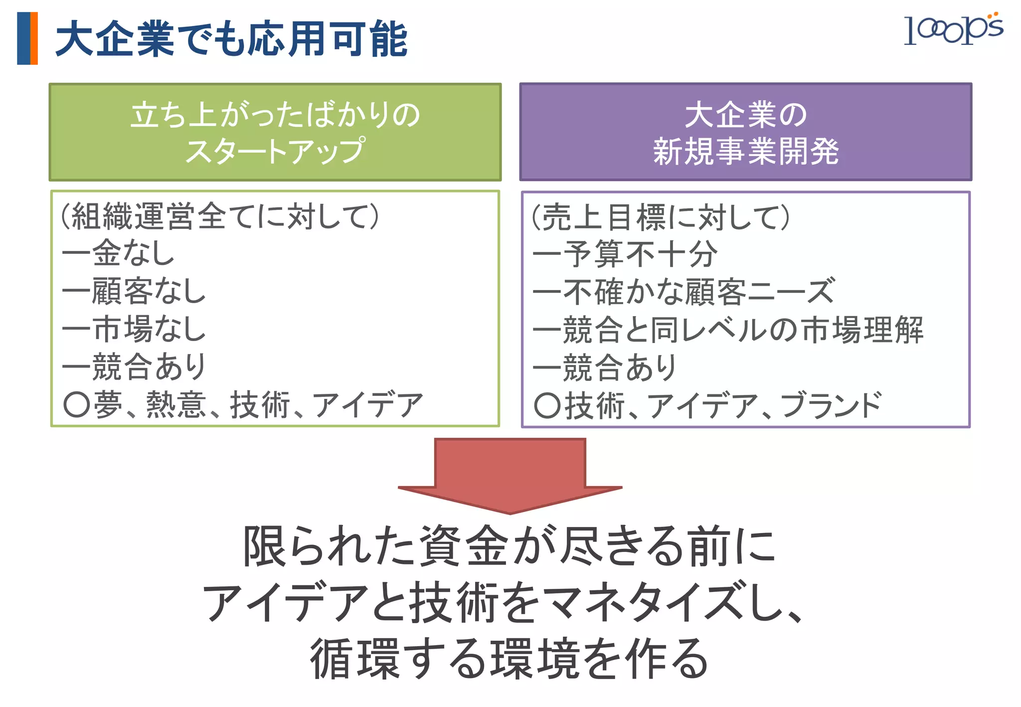 大企業でも応用可能
  立ち上がったばかりの	
         大企業の	
    スタートアップ	
         新規事業開発	

(組織運営全てに対して)	
    (売上目標に対して)	
ー金なし	
            ー予算不十分	
ー顧客なし	
           ー不確かな顧客ニーズ	
ー市場なし	
           ー競合と同レベルの市場理解	
ー競合あり	
           ー競合あり	
○夢、熱意、技術、アイデア	
   ○技術、アイデア、ブランド	



      限られた資金が尽きる前に	
     アイデアと技術をマネタイズし、	
        循環する環境を作る	
 