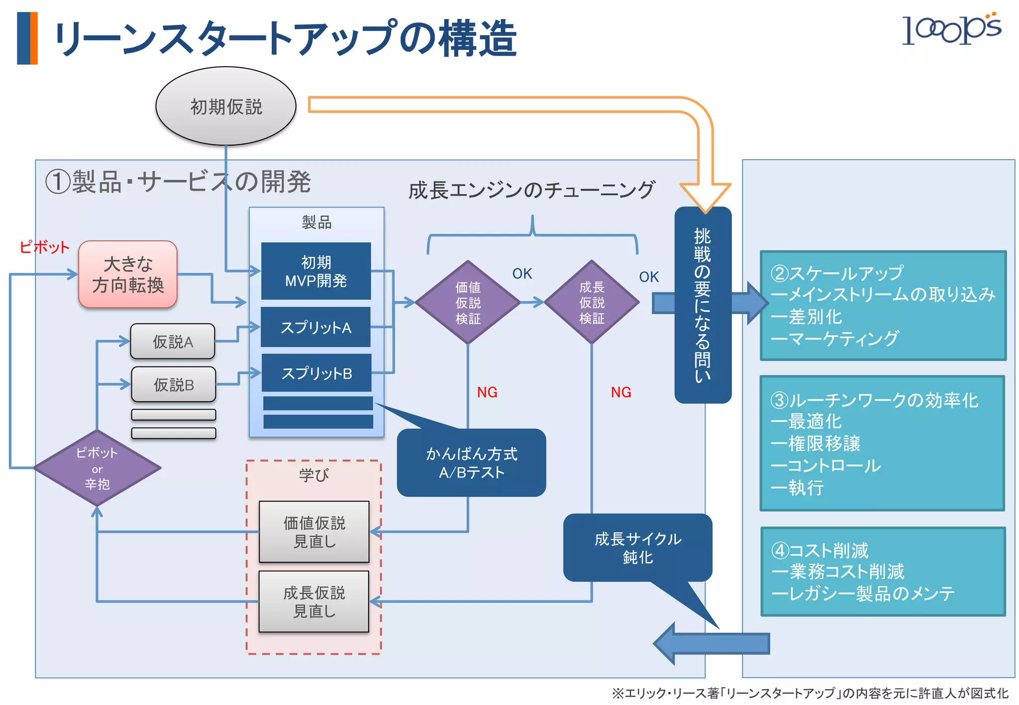 リーンスタートアップの構造
                  初期仮説	



  ①製品・サービスの開発	
                       成長エンジンのチューニング	
                             製品	
                                                                         挑
ピボット	
                            初期	
                                         戦
          大きな	
                           MVP開発	
                OK	
            OK	
        ②スケールアップ	
         方向転換	
                          価値	
            成長	
            要
                                         仮説	
            仮説	
                 ーメインストリームの取り込み	
                                         検証	
            検証	
                 ー差別化	
                           スプリットA	
              仮説A	
                                                           ーマーケティング	
                                                                         問
                           スプリットB	
              仮説B	
                        NG	
             NG	




                                                                         	
                                                                              ③ルーチンワークの効率化	
                                                                              ー最適化	
                                                                              ー権限移譲	
     ピボット	
                            かんばん方式	
       or	
                            学び	
        A/Bテスト	
                              ーコントロール	
      辛抱	
                                                                    ー執行	
                           価値仮説	
                            見直し	
                         成長サイクル	
                                                            鈍化	
              ④コスト削減	
                                                                              ー業務コスト削減	
                           成長仮説	
                                             ーレガシー製品のメンテ	
                            見直し	




                                                                ※エリック・リース著「リーンスタートアップ」の内容を元に許直人が図式化	
 