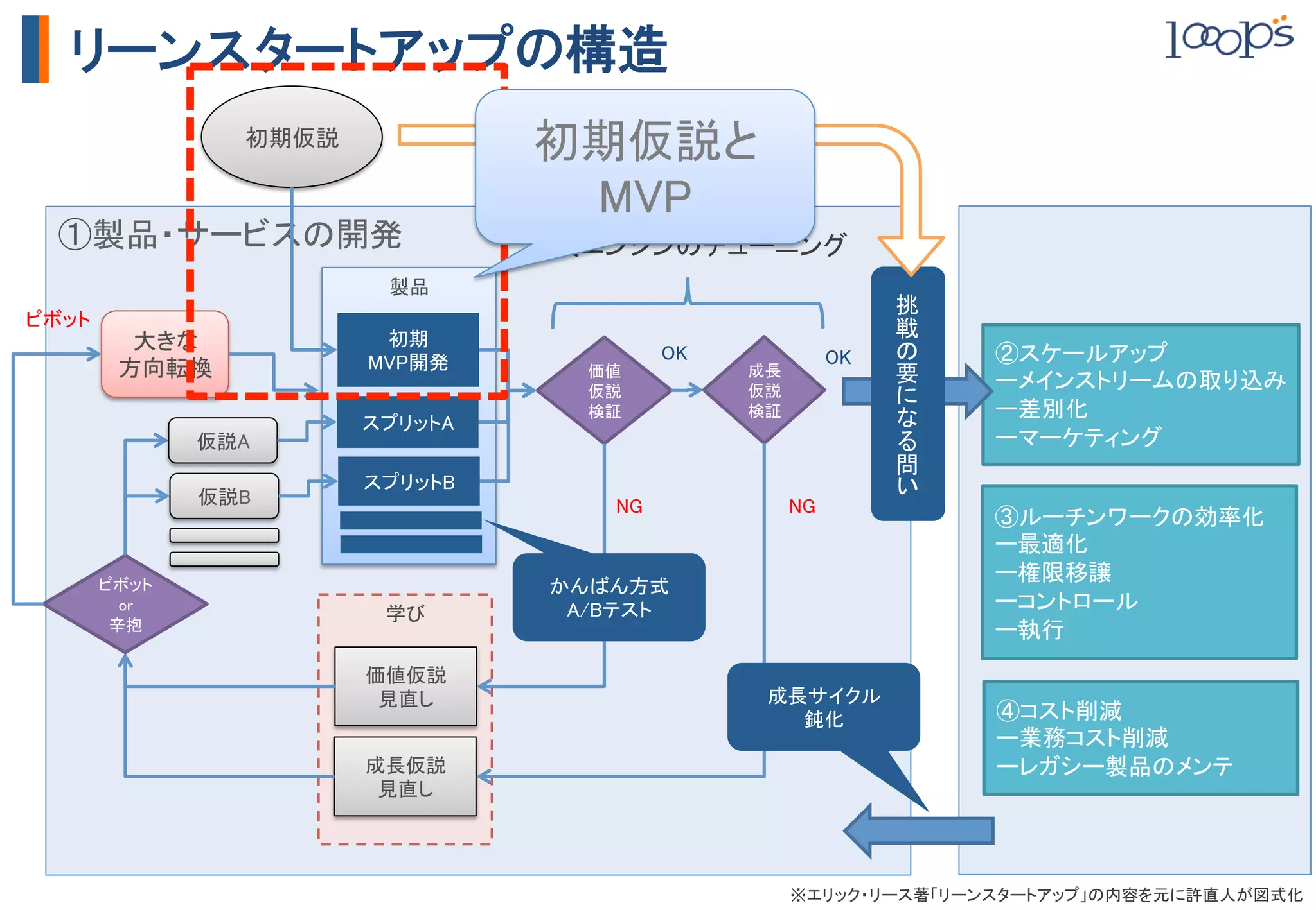 リーンスタートアップの構造
                  初期仮説	
              初期仮説と	
                                       MVP	
  ①製品・サービスの開発	
                       成長エンジンのチューニング	
                             製品	
                                                                         挑
ピボット	
                            初期	
                                         戦
          大きな	
                           MVP開発	
                OK	
            OK	
        ②スケールアップ	
         方向転換	
                          価値	
            成長	
            要
                                         仮説	
            仮説	
                 ーメインストリームの取り込み	
                                         検証	
            検証	
                 ー差別化	
                           スプリットA	
              仮説A	
                                                           ーマーケティング	
                                                                         問
                           スプリットB	
              仮説B	
                        NG	
             NG	




                                                                         	
                                                                              ③ルーチンワークの効率化	
                                                                              ー最適化	
                                                                              ー権限移譲	
     ピボット	
                            かんばん方式	
       or	
                            学び	
        A/Bテスト	
                              ーコントロール	
      辛抱	
                                                                    ー執行	
                           価値仮説	
                            見直し	
                         成長サイクル	
                                                            鈍化	
              ④コスト削減	
                                                                              ー業務コスト削減	
                           成長仮説	
                                             ーレガシー製品のメンテ	
                            見直し	




                                                                ※エリック・リース著「リーンスタートアップ」の内容を元に許直人が図式化	
 