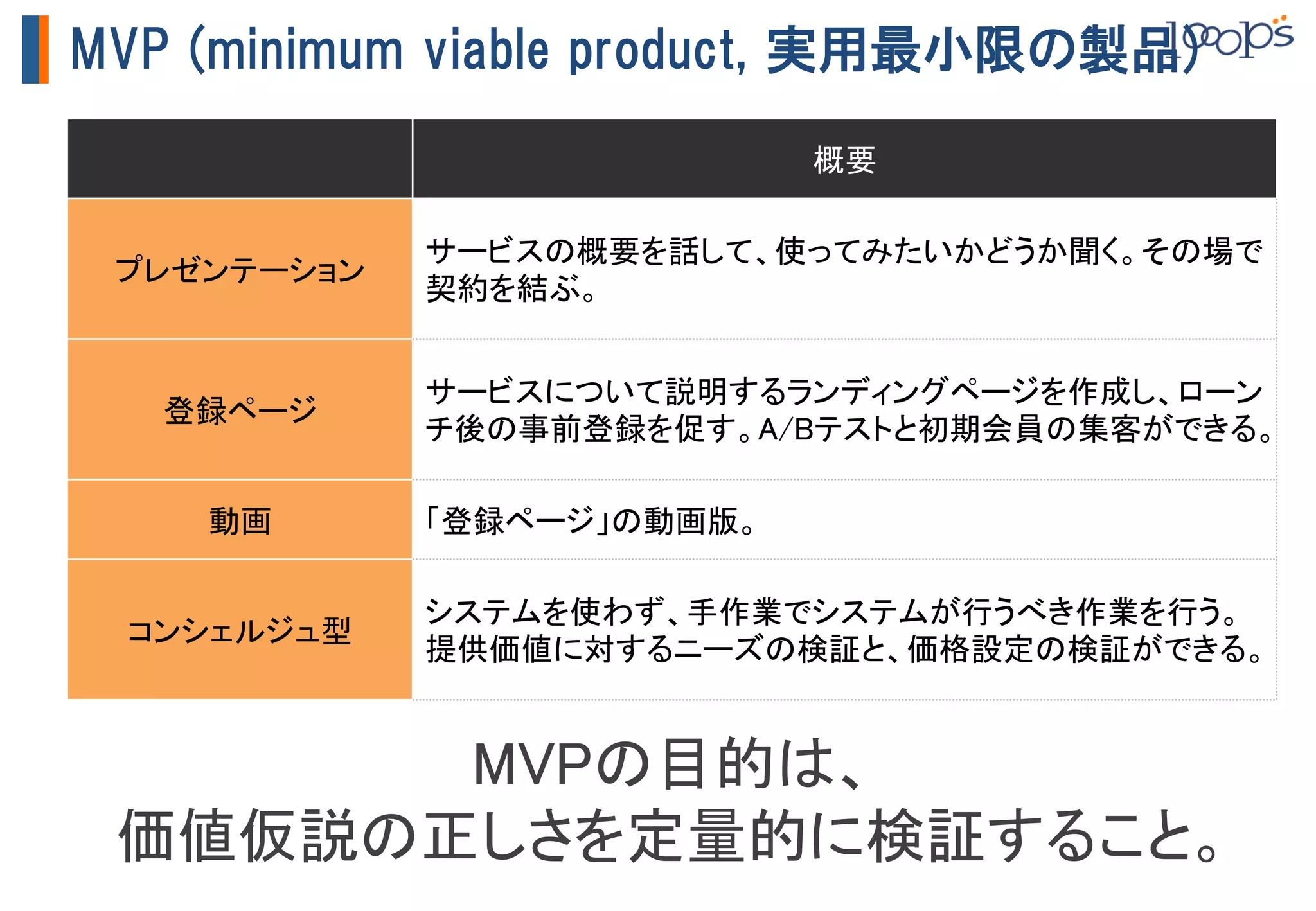 MVP  (minimum  viable  product,  実用最小限の製品)
                                概要	

               サービスの概要を話して、使ってみたいかどうか聞く。その場で
 プレゼンテーション	
               契約を結ぶ。	


               サービスについて説明するランディングページを作成し、ローン
   登録ページ	
               チ後の事前登録を促す。A/Bテストと初期会員の集客ができる。	

     動画	
      「登録ページ」の動画版。	

               システムを使わず、手作業でシステムが行うべき作業を行う。
  コンシェルジュ型	
               提供価値に対するニーズの検証と、価格設定の検証ができる。	


       MVPの目的は、	
 価値仮説の正しさを定量的に検証すること。	
 