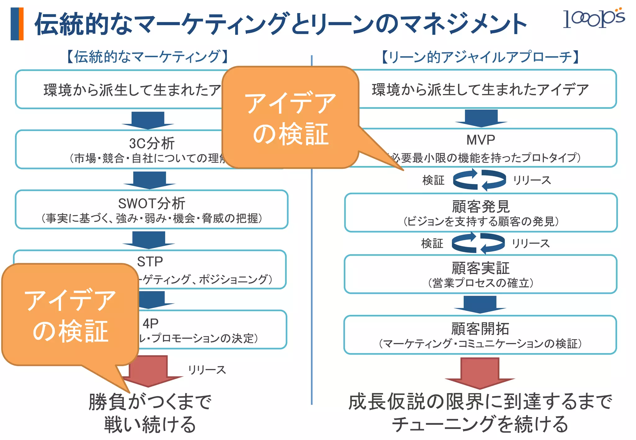 伝統的なマーケティングとリーンのマネジメント
    【伝統的なマーケティング】	
                   【リーン的アジャイルアプローチ】	

  環境から派生して生まれたアイデア	
                  環境から派生して生まれたアイデア	
                             アイデア
           3C分析	
            の検証	
              MVP	
     (市場・競合・自社についての理解)	
               (必要最小限の機能を持ったプロトタイプ)	
                                          検証　　　　　　　　　リリース	

          SWOT分析	
                            顧客発見	
 (事実に基づく、強み・弱み・機会・脅威の把握)	
              (ビジョンを支持する顧客の発見)	
                                          検証　　　　　　　　　リリース	
            STP	
                             顧客実証	
(顧客のセグメント・ターゲティング、ポジショニング)	
               (営業プロセスの確立)	
アイデア
            4P	
の検証	
 (製品・価格・チャネル・プロモーションの決定)	
                                              顧客開拓	
                                      (マーケティング・コミュニケーションの検証)	

                    リリース	


      勝負がつくまで	
                      成長仮説の限界に到達するまで	
       戦い続ける	
                         チューニングを続ける	
 