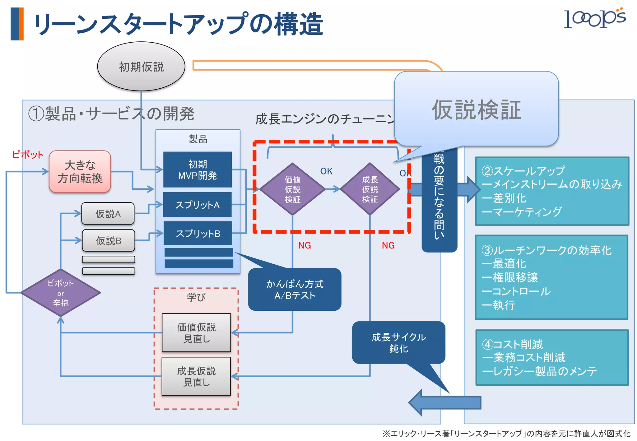 リーンスタートアップの構造
                  初期仮説	



  ①製品・サービスの開発	
                       成長エンジンのチューニング	
                    仮説検証	
                             製品	
                                                                         挑
ピボット	
                            初期	
                                         戦
          大きな	
                           MVP開発	
                OK	
            OK	
        ②スケールアップ	
         方向転換	
                          価値	
            成長	
            要
                                         仮説	
            仮説	
                 ーメインストリームの取り込み	
                                         検証	
            検証	
                 ー差別化	
                           スプリットA	
              仮説A	
                                                           ーマーケティング	
                                                                         問
                           スプリットB	
              仮説B	
                        NG	
             NG	




                                                                         	
                                                                              ③ルーチンワークの効率化	
                                                                              ー最適化	
                                                                              ー権限移譲	
     ピボット	
                            かんばん方式	
       or	
                            学び	
        A/Bテスト	
                              ーコントロール	
      辛抱	
                                                                    ー執行	
                           価値仮説	
                            見直し	
                         成長サイクル	
                                                            鈍化	
              ④コスト削減	
                                                                              ー業務コスト削減	
                           成長仮説	
                                             ーレガシー製品のメンテ	
                            見直し	




                                                                ※エリック・リース著「リーンスタートアップ」の内容を元に許直人が図式化	
 