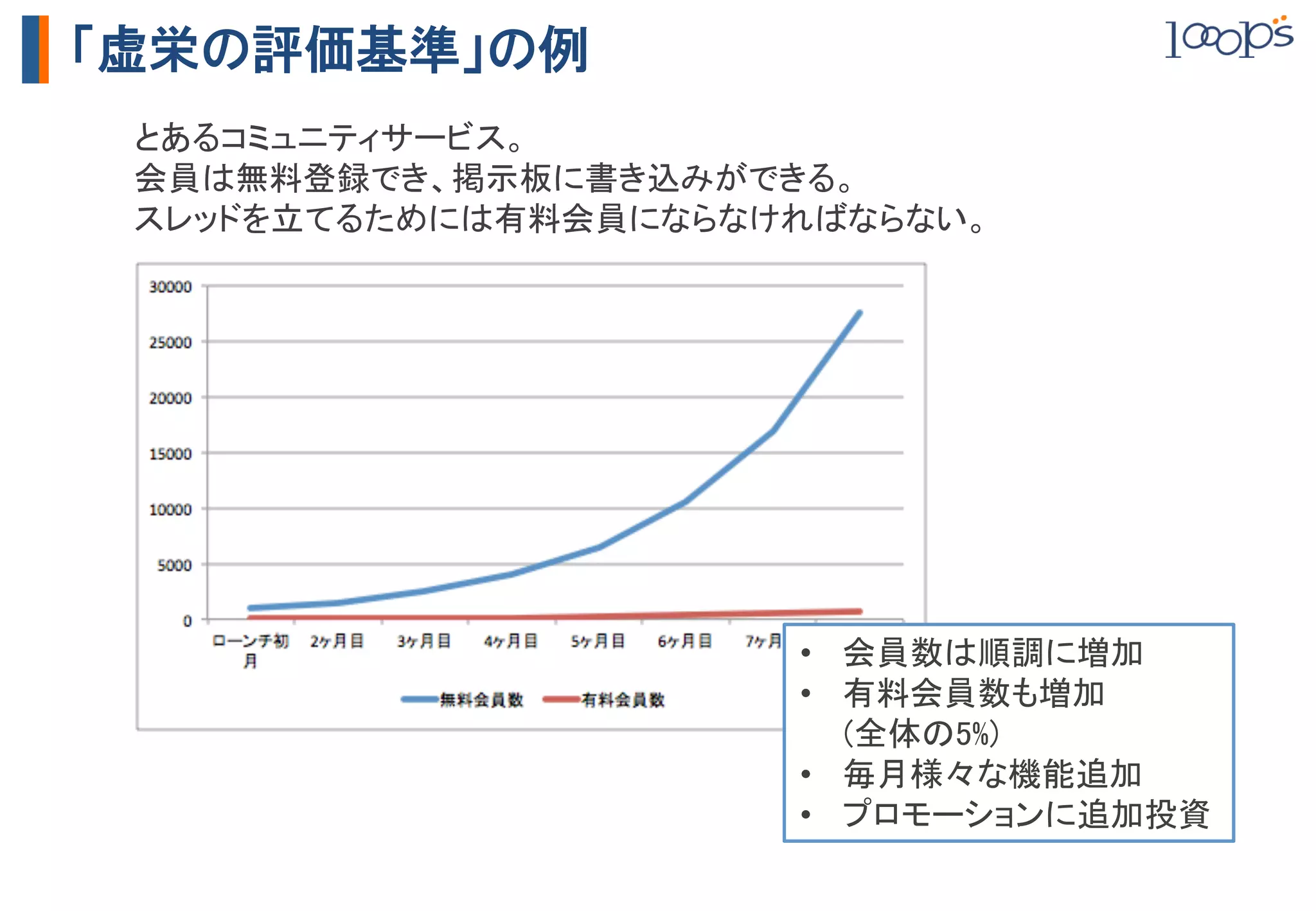 「虚栄の評価基準」の例
 とあるコミュニティサービス。	
 会員は無料登録でき、掲示板に書き込みができる。	
 スレッドを立てるためには有料会員にならなければならない。	




                       •  会員数は順調に増加	
                       •  有料会員数も増加 
                          (全体の5%)	
                       •  毎月様々な機能追加	
                       •  プロモーションに追加投資	
 