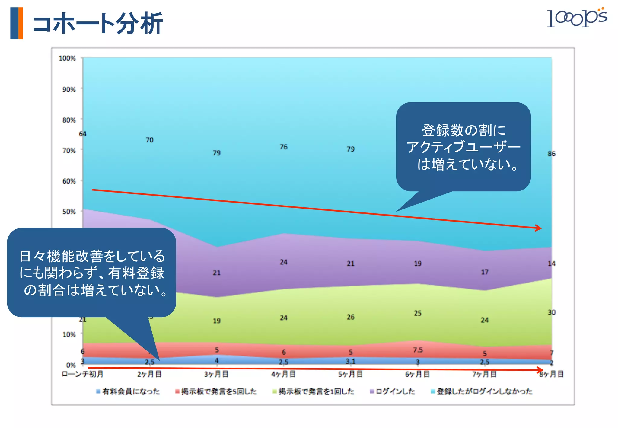 コホート分析



                 登録数の割に	
                アクティブユーザー
                 は増えていない。	




日々機能改善をしている
にも関わらず、有料登録
の割合は増えていない。	
 