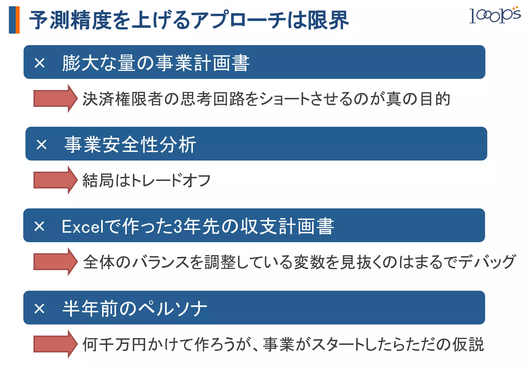 予測精度を上げるアプローチは限界

×　膨大な量の事業計画書	
   決済権限者の思考回路をショートさせるのが真の目的	

×　事業安全性分析	
   結局はトレードオフ	

×　Excelで作った3年先の収支計画書	
   全体のバランスを調整している変数を見抜くのはまるでデバッグ	

×　半年前のペルソナ	
   何千万円かけて作ろうが、事業がスタートしたらただの仮説	
 