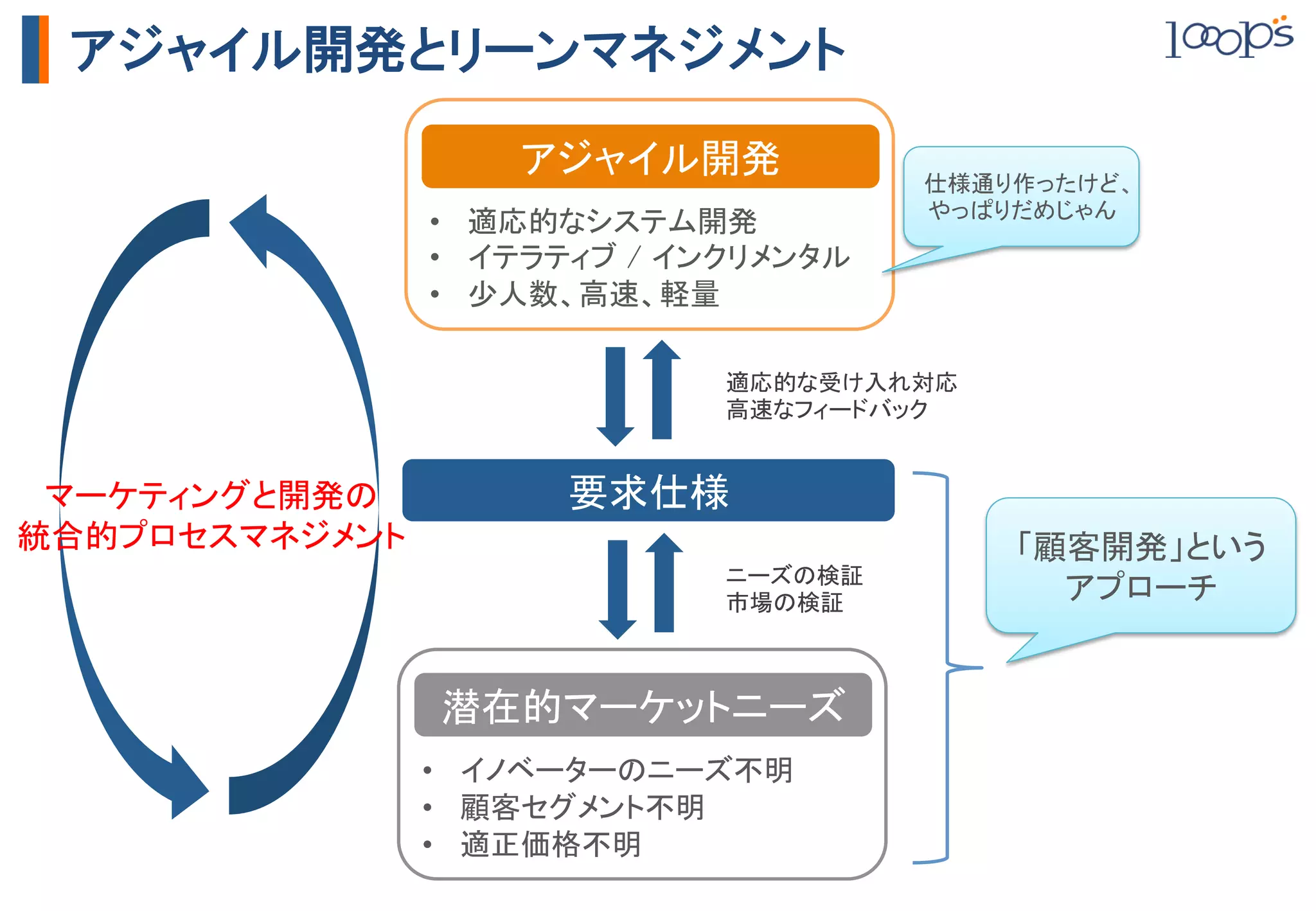 アジャイル開発とリーンマネジメント

                      アジャイル開発	
            仕様通り作ったけど、	
                                           やっぱりだめじゃん	
                  •  適応的なシステム開発	
                  •  イテラティブ / インクリメンタル	
                  •  少人数、高速、軽量	

                                適応的な受け入れ対応	
                                高速なフィードバック	


 マーケティングと開発の	
          要求仕様	
統合的プロセスマネジメント	
                                「顧客開発」という	
                                ニーズの検証	
                                市場の検証	
          アプローチ	


                  潜在的マーケットニーズ	
              •  イノベーターのニーズ不明	
              •  顧客セグメント不明	
              •  適正価格不明	
 