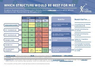 WHICH STRUCTURE WOULD BE BEST FOR ME?
At a glance, the pros and cons of the most common structures. Read my online guide for all the options, with more
information on each. There are links to my other guides below.
Unincorporated Association
CIO – Foundation Model
CIO – Association Model
Charitable Company
Charitable Trust
Community Interest
Company (CIC)
Best for
Small organisations with no staff
or major contracts
Any charity, slightly less work than
association model
Any charity, a bit more accountable
than foundation model
For secured borrowing, such as
mortgage
Trading goods/ services, business
image, paid staff on Board and
less restrictive
Watch Out For……
Less protection for trustees,
income below £5k
Secured borrowing may
be an issue
Secured borrowing may
be an issue
Subject to 2 regulators,
£5k income
Less protection for trustees,
new regulations, £5k income
No charitable
tax reliefs
Beneﬁts Start Up Costs
Charitable
Tax Relief1 Fundraising2 Registration
Cost3 Time
Yes Not as good
Don’t pay
anyone,
it’s easy
Less than
a week
Yes Best
Most
providers
£700-£1000
6+ months
Yes Best
Most
providers
£700-£1000
6+ months
Yes Best
Most
providers
£700-£1000
6+ months
Yes Best
Most
providers
£700-£1000
6+ months
No
More
difﬁcult
£100 - £200
Less than
a month
1.	 Charitable Tax Relief - often the most important one is Gift Aid. Here are my guides on opening a free charity bank account and HMRC registration.
2.	Fundraising - trusts, companies and the public tend to be more willing to donate to a registered charity.
3.	 Registration Cost - internet survey by myself, including VAT and additional charges for policies. I provide a low cost, friendly service, with no additional charges, or use my online guide to
register yourself, at no cost. Need some help to get started? Contact me for ‘sales talk free’ advice on 07595 371 444, or charityexcellence@gmail.com.
This is a very simple, summary guide to complex legal issues and does not constitute professional advice
 