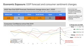 2020 Year End GDP Forecast: Sentiment change since Jan 1, 2020
% Change in economist consensus forecast for end of year fr...