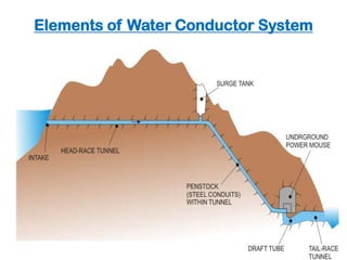 Elements of Water Conductor System
 Pressure Tunnels
 A typical section through a tunnel is shown in Fig.
 The initial portion of the tunnel from the intake up to the
Surge-Tank is termed as the Head Race Tunnel (HRT) and
beyond that it houses the penstock or steel-conduits, which
sustains a larger pressure than the HRT.
 