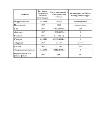 Инфекция
Год начала
проведения
массовой
иммунизации
Число заболеваний в
довакцинальном
периоде
Число случаев за 2019 год
в Республике Беларусь
Натуральная оспа 1798/1918 102 000 ликвидирована
Полиомиелит 1959 1 000 элиминирован
Корь 1967 58 620 (1966 г.) 201
Дифтерия 1957 11 367 (1956 г.) 0
Столбняк 1957 67 (1955 г.) 0
Краснуха 1967/1995 65 562 (1994 г.) 0
Туберкулёз 1963 11 187 1 718
Коклюш 1957 17 880 776
Эпидемический паротит 1963/1974 32 526 (1973 г.) 8
Вирусный гепатит В
(острая форма)
1996 1 687 66
 