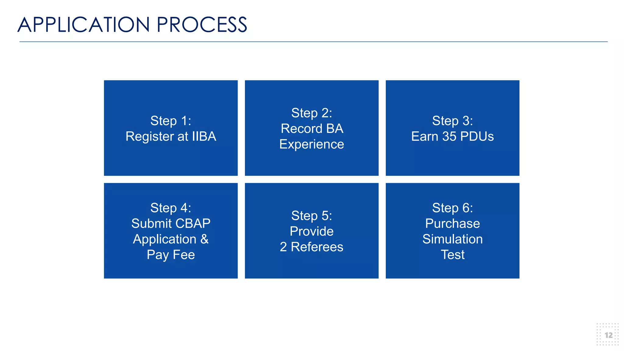 APPLICATION PROCESS
12
Step 1:
Register at IIBA
Step 2:
Record BA
Experience
Step 3:
Earn 35 PDUs
Step 4:
Submit CBAP
Application &
Pay Fee
Step 5:
Provide
2 Referees
Step 6:
Purchase
Simulation
Test
 
