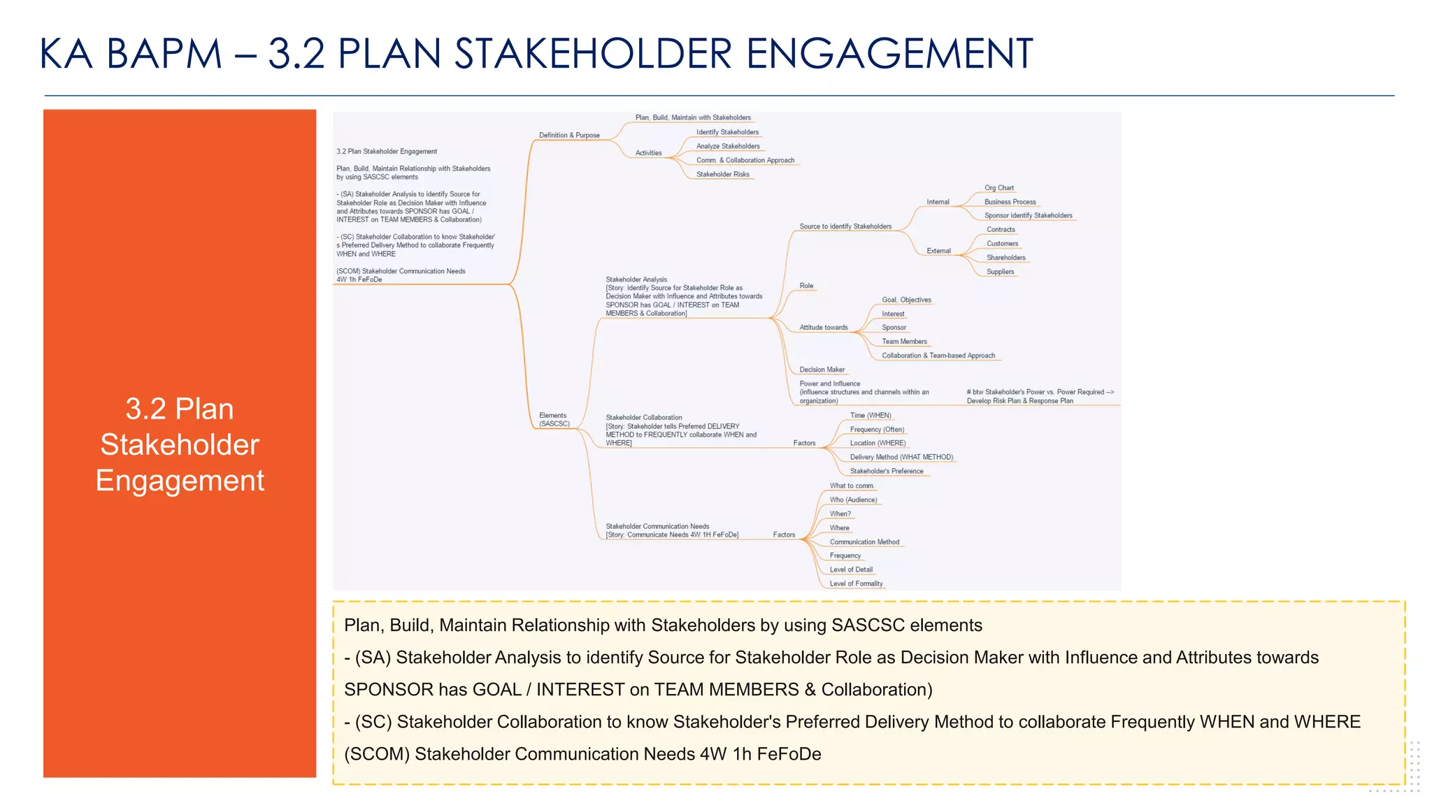 KA BAPM – 3.2 PLAN STAKEHOLDER ENGAGEMENT
41
3.2 Plan
Stakeholder
Engagement
Plan, Build, Maintain Relationship with Stakeholders by using SASCSC elements
- (SA) Stakeholder Analysis to identify Source for Stakeholder Role as Decision Maker with Influence and Attributes towards
SPONSOR has GOAL / INTEREST on TEAM MEMBERS & Collaboration)
- (SC) Stakeholder Collaboration to know Stakeholder's Preferred Delivery Method to collaborate Frequently WHEN and WHERE
(SCOM) Stakeholder Communication Needs 4W 1h FeFoDe
 