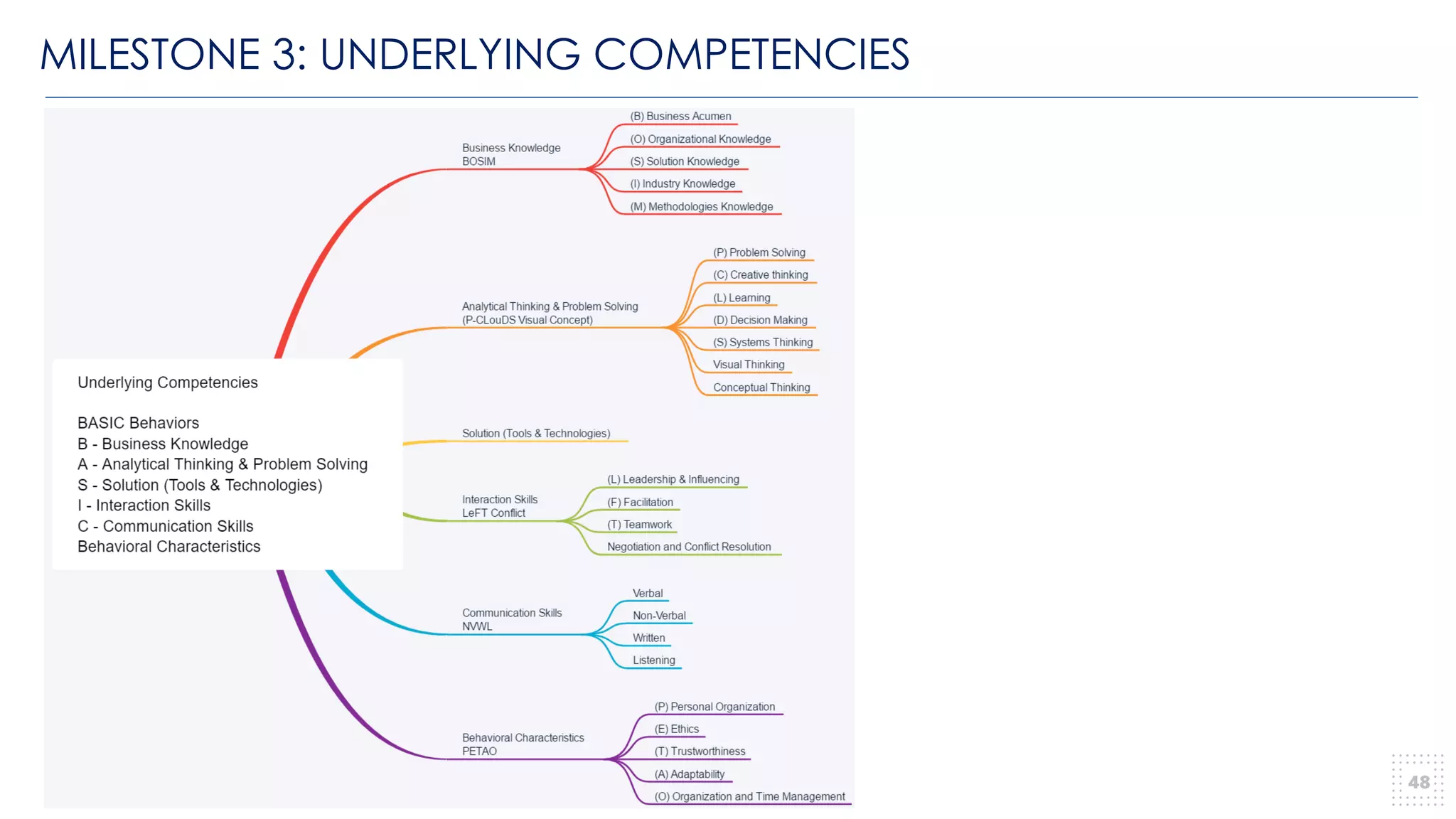 MILESTONE 3: UNDERLYING COMPETENCIES
48
 