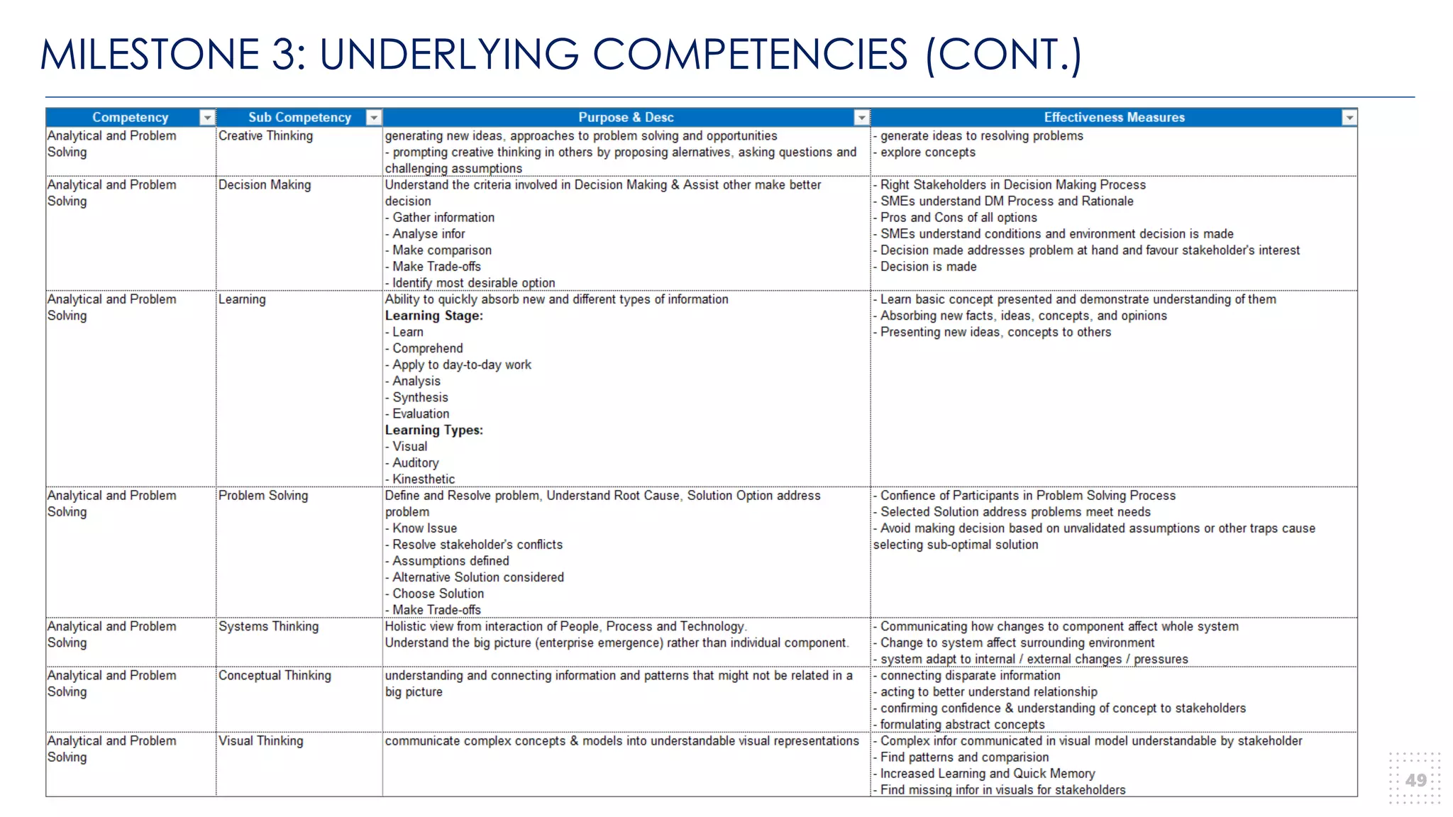 MILESTONE 3: UNDERLYING COMPETENCIES (CONT.)
49
 