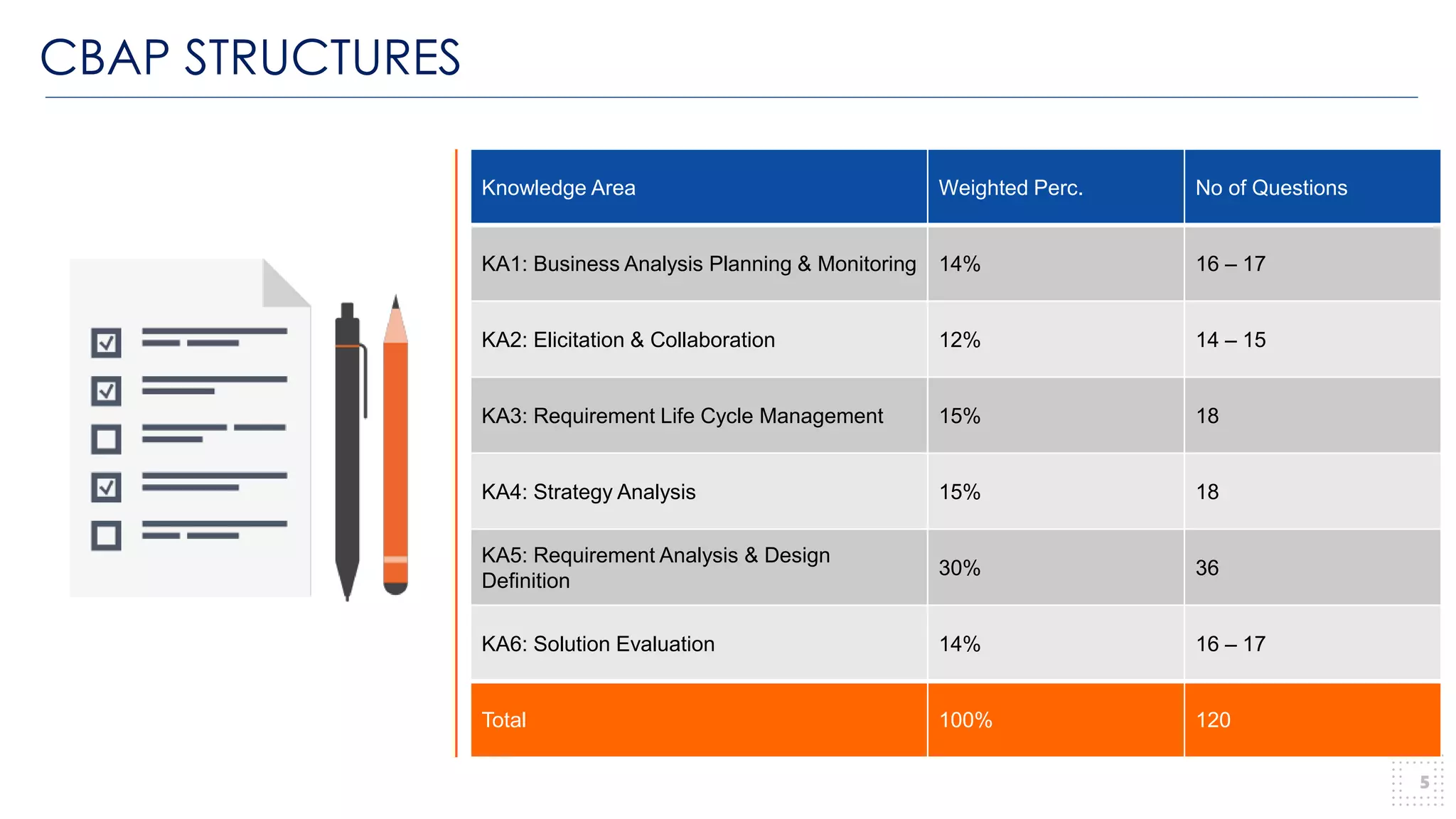 CBAP STRUCTURES
5
Knowledge Area Weighted Perc. No of Questions
KA1: Business Analysis Planning & Monitoring 14% 16 – 17
KA2: Elicitation & Collaboration 12% 14 – 15
KA3: Requirement Life Cycle Management 15% 18
KA4: Strategy Analysis 15% 18
KA5: Requirement Analysis & Design
Definition
30% 36
KA6: Solution Evaluation 14% 16 – 17
Total 100% 120
 