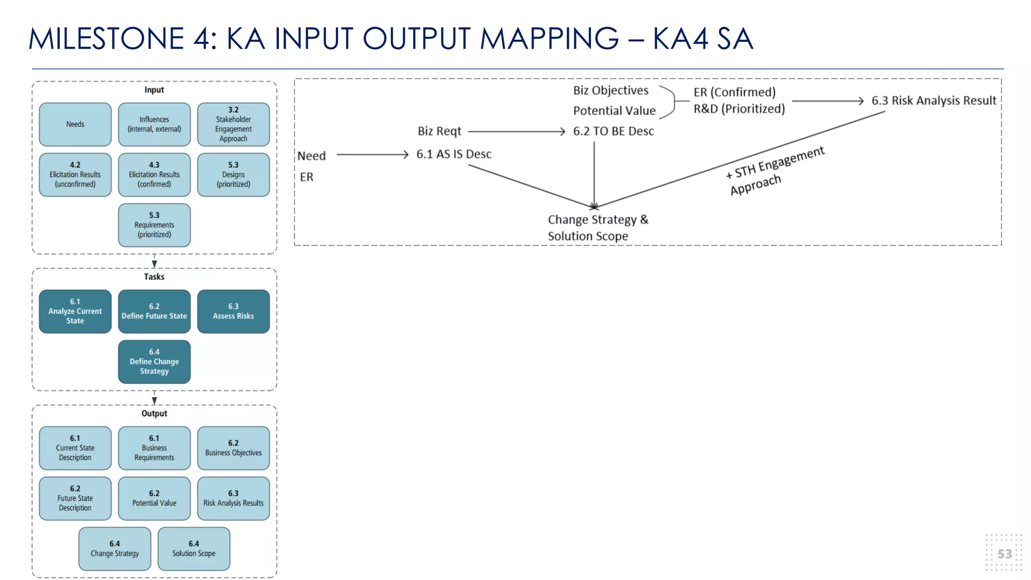 MILESTONE 4: KA INPUT OUTPUT MAPPING – KA4 SA
53
 