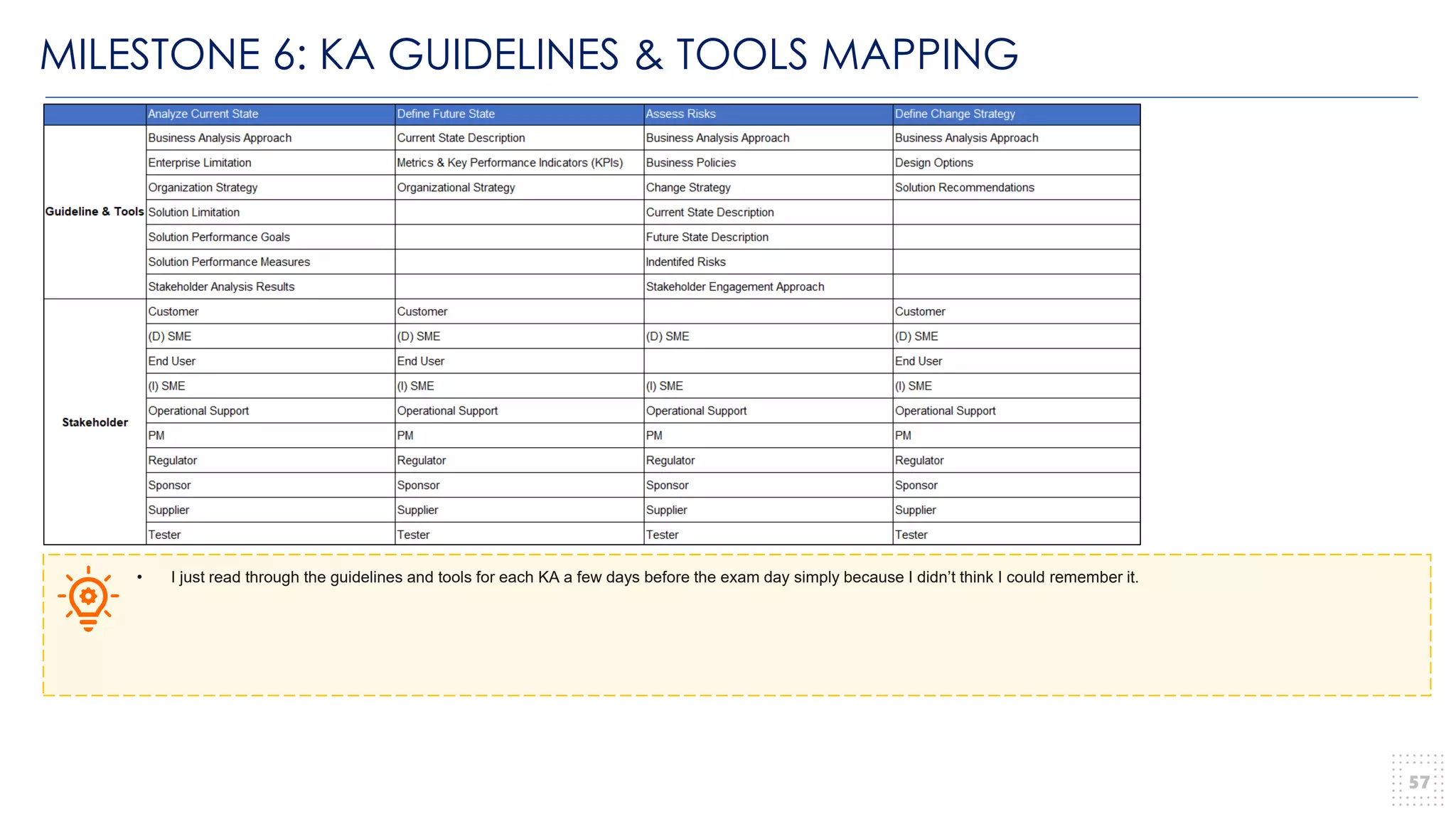 MILESTONE 6: KA GUIDELINES & TOOLS MAPPING
57
• I just read through the guidelines and tools for each KA a few days before the exam day simply because I didn’t think I could remember it.
 