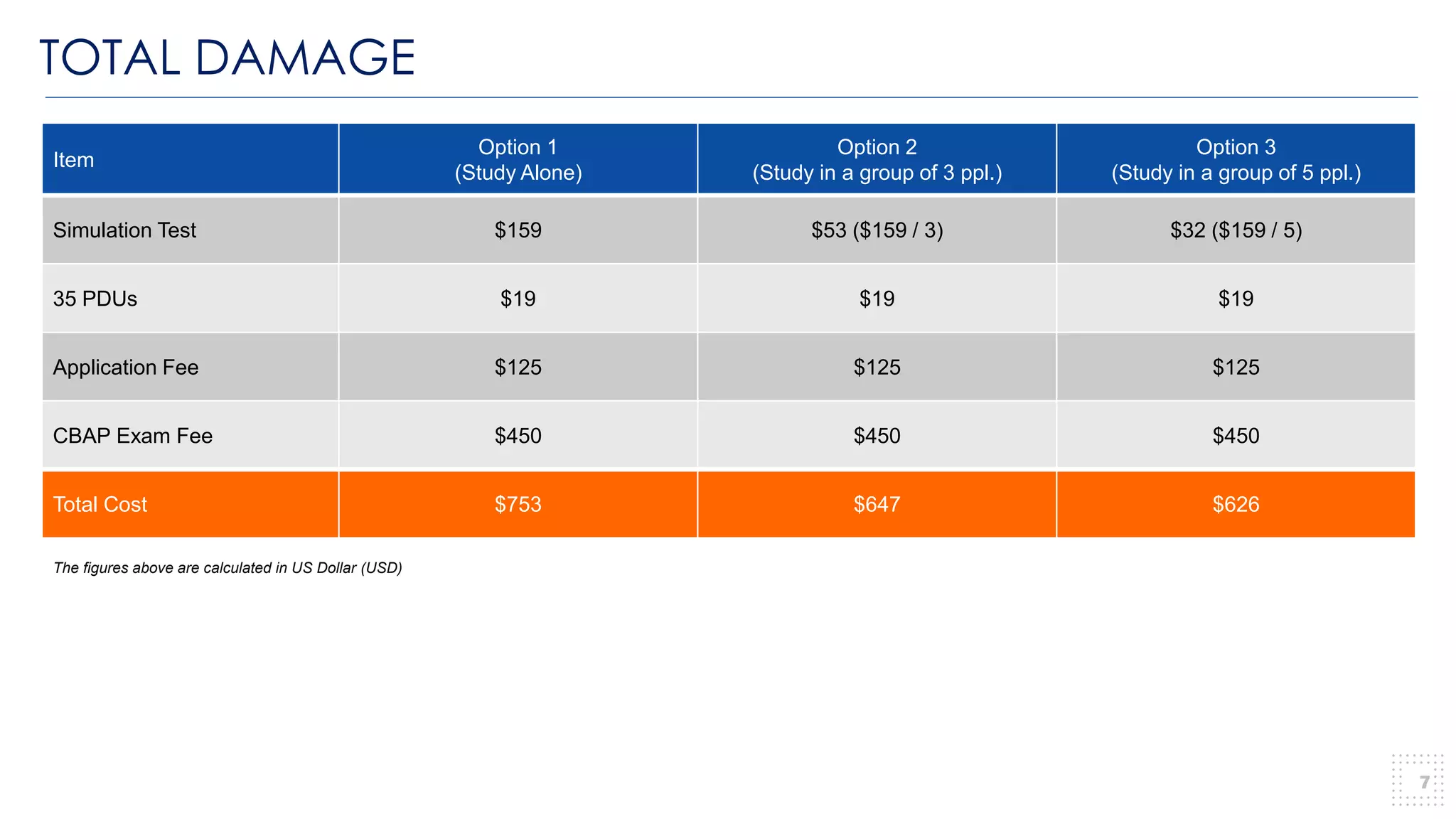 TOTAL DAMAGE
7
Item
Option 1
(Study Alone)
Option 2
(Study in a group of 3 ppl.)
Option 3
(Study in a group of 5 ppl.)
Simulation Test $159 $53 ($159 / 3) $32 ($159 / 5)
35 PDUs $19 $19 $19
Application Fee $125 $125 $125
CBAP Exam Fee $450 $450 $450
Total Cost $753 $647 $626
The figures above are calculated in US Dollar (USD)
 