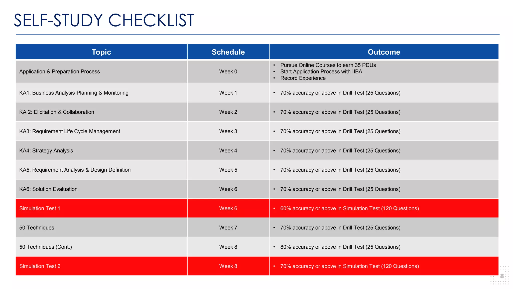 SELF-STUDY CHECKLIST
8
Topic Schedule Outcome
Application & Preparation Process Week 0
• Pursue Online Courses to earn 35 PDUs
• Start Application Process with IIBA
• Record Experience
KA1: Business Analysis Planning & Monitoring Week 1 • 70% accuracy or above in Drill Test (25 Questions)
KA 2: Elicitation & Collaboration Week 2 • 70% accuracy or above in Drill Test (25 Questions)
KA3: Requirement Life Cycle Management Week 3 • 70% accuracy or above in Drill Test (25 Questions)
KA4: Strategy Analysis Week 4 • 70% accuracy or above in Drill Test (25 Questions)
KA5: Requirement Analysis & Design Definition Week 5 • 70% accuracy or above in Drill Test (25 Questions)
KA6: Solution Evaluation Week 6 • 70% accuracy or above in Drill Test (25 Questions)
Simulation Test 1 Week 6 • 60% accuracy or above in Simulation Test (120 Questions)
50 Techniques Week 7 • 70% accuracy or above in Drill Test (25 Questions)
50 Techniques (Cont.) Week 8 • 80% accuracy or above in Drill Test (25 Questions)
Simulation Test 2 Week 8 • 70% accuracy or above in Simulation Test (120 Questions)
 