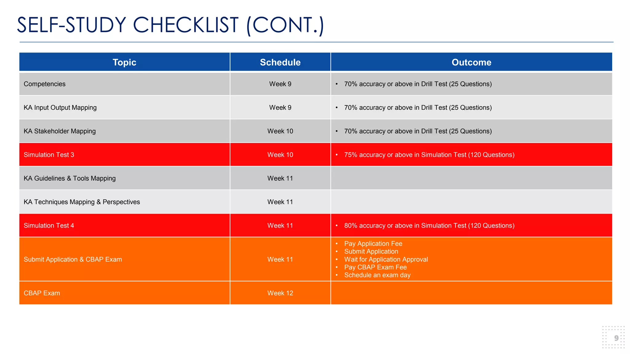 SELF-STUDY CHECKLIST (CONT.)
9
Topic Schedule Outcome
Competencies Week 9 • 70% accuracy or above in Drill Test (25 Questions)
KA Input Output Mapping Week 9 • 70% accuracy or above in Drill Test (25 Questions)
KA Stakeholder Mapping Week 10 • 70% accuracy or above in Drill Test (25 Questions)
Simulation Test 3 Week 10 • 75% accuracy or above in Simulation Test (120 Questions)
KA Guidelines & Tools Mapping Week 11
KA Techniques Mapping & Perspectives Week 11
Simulation Test 4 Week 11 • 80% accuracy or above in Simulation Test (120 Questions)
Submit Application & CBAP Exam Week 11
• Pay Application Fee
• Submit Application
• Wait for Application Approval
• Pay CBAP Exam Fee
• Schedule an exam day
CBAP Exam Week 12
 