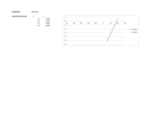 ECUACION : ENSAYOS :
X^3+2*X^2+10*X-20 X Y
1.1 -5.249
1.2 -3.392
1.3 -1.423
1.4 0.664
-6
-5
-4
-3
-2
-1
0
1
0 0.2 0.4 0.6 0.8 1 1.2 1.4 1.6
Series1
Series2
 