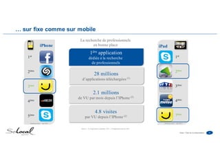 6Date • Titre de la présentation
… sur fixe comme sur mobile
iPad
1er
2ème
3ème
4ème
7ème
La recherche de professionnels
en bonne place
4.8 visites
par VU depuis l’IPhone (2)
2.1 millions
de VU par mois depuis l’IPhone (2)
28 millions
d’applications téléchargées (1)
1ère application
dédiée à la recherche
de professionnels
Sources : (1) PagesJaunes septembre 2013 – (2) PagesJaunes,janvier 2013
iPhone
1er
2ème
3ème
4ème
5ème
Ranking itunes – mai 2013 Ranking itunes – mai 2013
 
