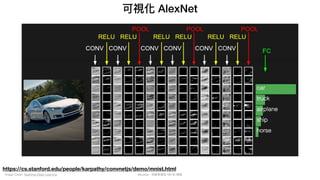 Mycena - 深度學習從 NN 到 嗯嗯
可視化 AlexNet
Image Credit: Teaching-Deep-Learning
https://cs.stanford.edu/people/karpathy/convnetjs/demo/mnist.html
 