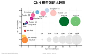 Mycena - 深度學習從 NN 到 嗯嗯
CNN 模型效能比較圖
Image Credit: Teaching-Deep-Learning
 