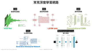 Mycena - 深度學習從 NN 到 嗯嗯
常⾒深度學習網路
CNN RNN GNN
GANs Reinforcement Learning
Image Credit: Deep Learning Meets SAR
卷積神經網路 遞迴神經網路 圖神經網路
⽣成對抗網路 強化學習
 