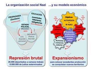 Expansionismo
Represión brutal
ESTADO
POLICIAL
(Himmler)
S.S.
Guardia
personal
GESTAPO
Policía
Secreta
Obras
públicas
+
rearme
:
…y su modelo económico
La organización social Nazi
Orden:
sindicato
único
Aumento
producción
industrial y
empleo
pleno
Por
medio
de
logra
logra
:
AUTARQUÍA
+
 PARO
MIEDO
Por
medio
del
 