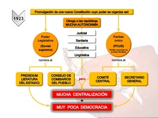 Poder
Legislativo
(Soviet
supremo)
Partido
único
(PCUS)
Partido comunista de
la Unión Soviética
nombra al nombra al
1923
pero
 