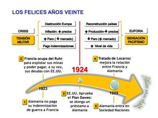 LOS FELICES AÑOS VEINTE
Alemania no paga
su indemnización
de guerra a Francia
Francia ocupa del Ruhr
para explotar sus minas
y poder pagar, a su vez,
sus deudas con EE.UU.
EE.UU. Aprueba
el Plan Dawes:
se otorga un
préstamo a
Alemania
Tratado de Locarno:
mejora la relación
entre Francia y
Alemania
1923
1924
1925
Alemania entra en
Sociedad Naciones
 