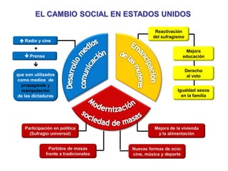 EL CAMBIO SOCIAL EN ESTADOS UNIDOS
Participación en política
(Sufragio universal)
Partidos de masas
frente a tradicionales
Mejora de la vivienda
y la alimentación
Nuevas formas de ocio:
cine, música y deporte
 Radio y cine
que son utilizados
como medios de
propaganda y
manipulación
de las dictaduras
 Prensa
Reactivación
del sufragismo
Igualdad sexos
en la familia
Derecho
al voto
Mejora
educación
+

 