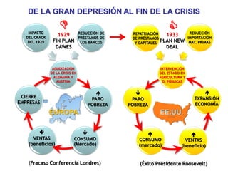 
PARO
POBREZA
CONSUMO
(mercado)
VENTAS
(beneficio)
EXPANSIÓN
ECONOMÍA
INTERVENCIÓN
DEL ESTADO EN
AGRICULTURA Y
O. PÚBLICAS
REDUCCIÓN
IMPORTACIÓN
MAT. PRIMAS
REPATRIACIÓN
DE PRÉSTAMOS
Y CAPITALES
CIERRE
EMPRESAS
VENTAS
(beneficios)
CONSUMO
(Mercado)
PARO
POBREZA
AGUDIZACIÓN
DE LA CRISIS EN
ALEMANIA Y
AUSTRIA
DE LA GRAN DEPRESIÓN AL FIN DE LA CRISIS
IMPACTO
DEL CRACK
DEL 1929
REDUCCIÓN DE
PRÉSTAMOS DE
LOS BANCOS
(Éxito Presidente Roosevelt)
(Fracaso Conferencia Londres)
EUROPA EE.UU.
1929
FIN PLAN
DAWES
1933
PLAN NEW
DEAL
 