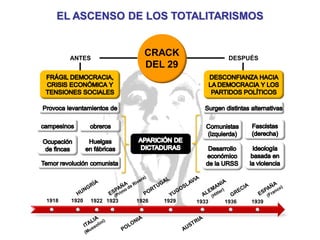 EL ASCENSO DE LOS TOTALITARISMOS
CRACK
DEL 29
ANTES DESPUÉS
1933 1936 1939
1923 1926 1929
1918 1920 1922
 