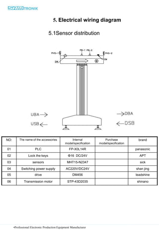 •Professional Electronic Production Equipment Manufacturer
5. Electrical wiring diagram
5.1Sensor distribution
NO: The name of the accessories Internal
model/specification
Purchase
model/specification
brand
01 PLC FP-X0L14R panasonic
02 Lock the keys Φ16 DC/24V APT
03 sensors MHT15-N2347 sick
04 Switching power supply AC220V/DC24V shan jing
05 drive DM456 leadshine
06 Transmission motor STP-43D2035 shinano
 