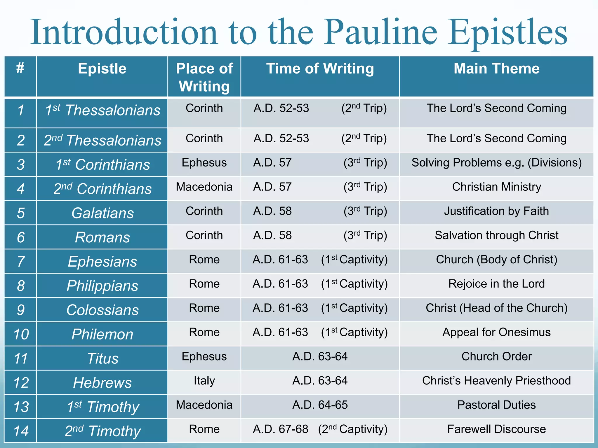 Introduction to the Pauline Epistles
# Epistle Place of
Writing
Time of Writing Main Theme
1 1st Thessalonians Corinth A.D. 52-53 (2nd Trip) The Lord’s Second Coming
2 2nd Thessalonians Corinth A.D. 52-53 (2nd Trip) The Lord’s Second Coming
3 1st Corinthians Ephesus A.D. 57 (3rd Trip) Solving Problems e.g. (Divisions)
4 2nd Corinthians Macedonia A.D. 57 (3rd Trip) Christian Ministry
5 Galatians Corinth A.D. 58 (3rd Trip) Justification by Faith
6 Romans Corinth A.D. 58 (3rd Trip) Salvation through Christ
7 Ephesians Rome A.D. 61-63 (1st Captivity) Church (Body of Christ)
8 Philippians Rome A.D. 61-63 (1st Captivity) Rejoice in the Lord
9 Colossians Rome A.D. 61-63 (1st Captivity) Christ (Head of the Church)
10 Philemon Rome A.D. 61-63 (1st Captivity) Appeal for Onesimus
11 Titus Ephesus A.D. 63-64 Church Order
12 Hebrews Italy A.D. 63-64 Christ’s Heavenly Priesthood
13 1st Timothy Macedonia A.D. 64-65 Pastoral Duties
14 2nd Timothy Rome A.D. 67-68 (2nd Captivity) Farewell Discourse
 