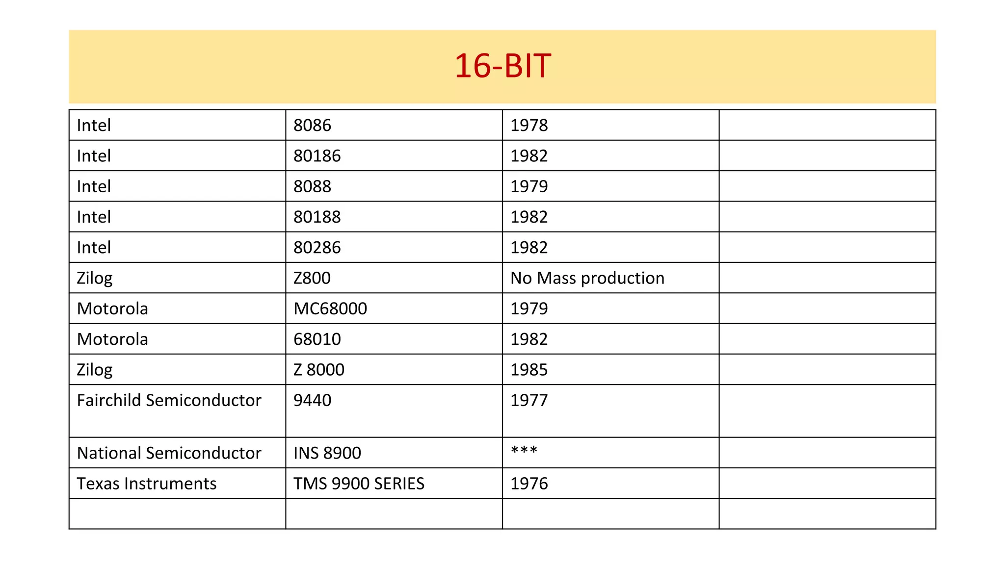 16-BIT
Intel 8086 1978
Intel 80186 1982
Intel 8088 1979
Intel 80188 1982
Intel 80286 1982
Zilog Z800 No Mass production
Motorola MC68000 1979
Motorola 68010 1982
Zilog Z 8000 1985
Fairchild Semiconductor 9440 1977
National Semiconductor INS 8900 ***
Texas Instruments TMS 9900 SERIES 1976
 