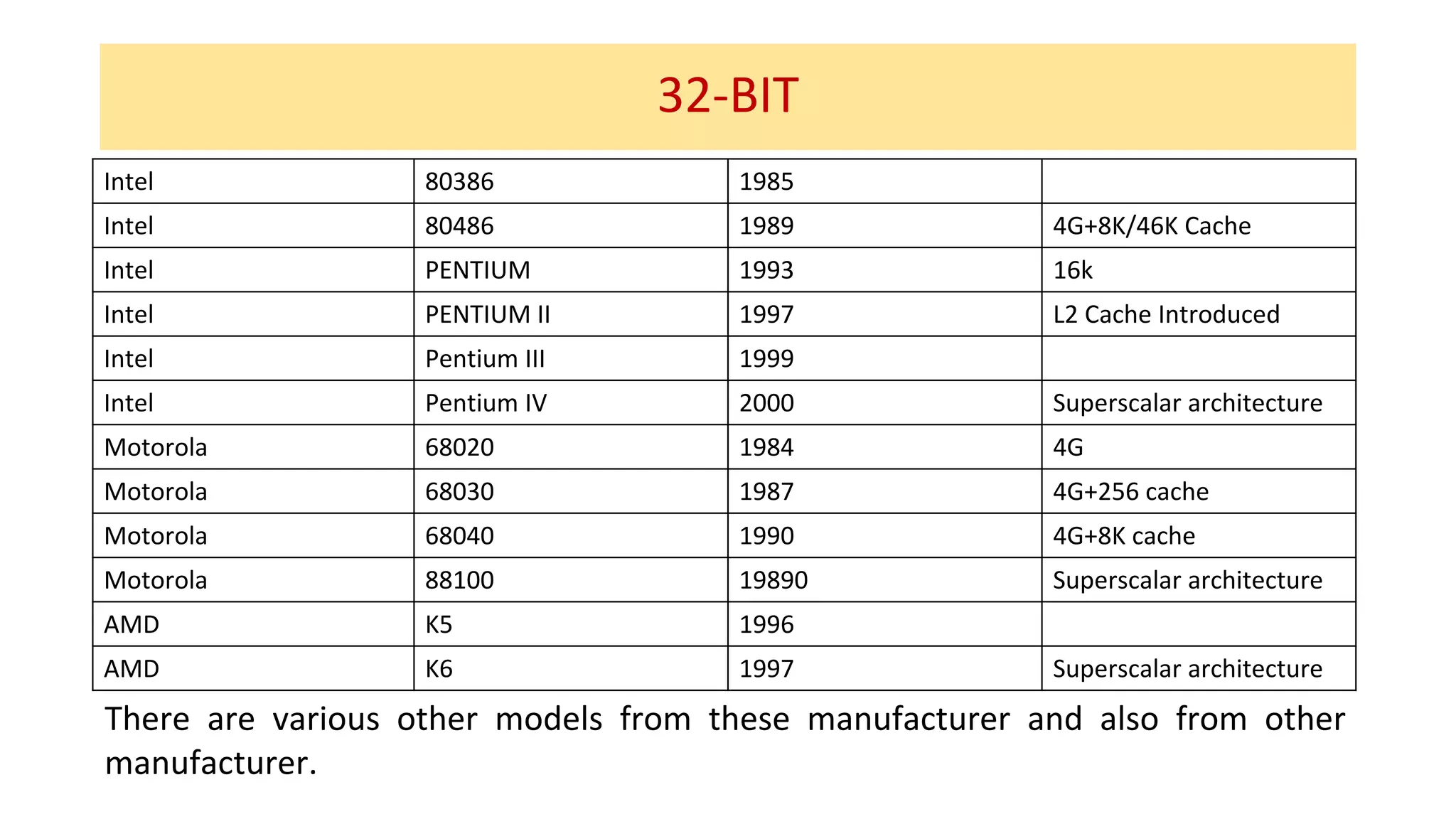 32-BIT
Intel 80386 1985
Intel 80486 1989 4G+8K/46K Cache
Intel PENTIUM 1993 16k
Intel PENTIUM II 1997 L2 Cache Introduced
Intel Pentium III 1999
Intel Pentium IV 2000 Superscalar architecture
Motorola 68020 1984 4G
Motorola 68030 1987 4G+256 cache
Motorola 68040 1990 4G+8K cache
Motorola 88100 19890 Superscalar architecture
AMD K5 1996
AMD K6 1997 Superscalar architecture
There are various other models from these manufacturer and also from other
manufacturer.
 