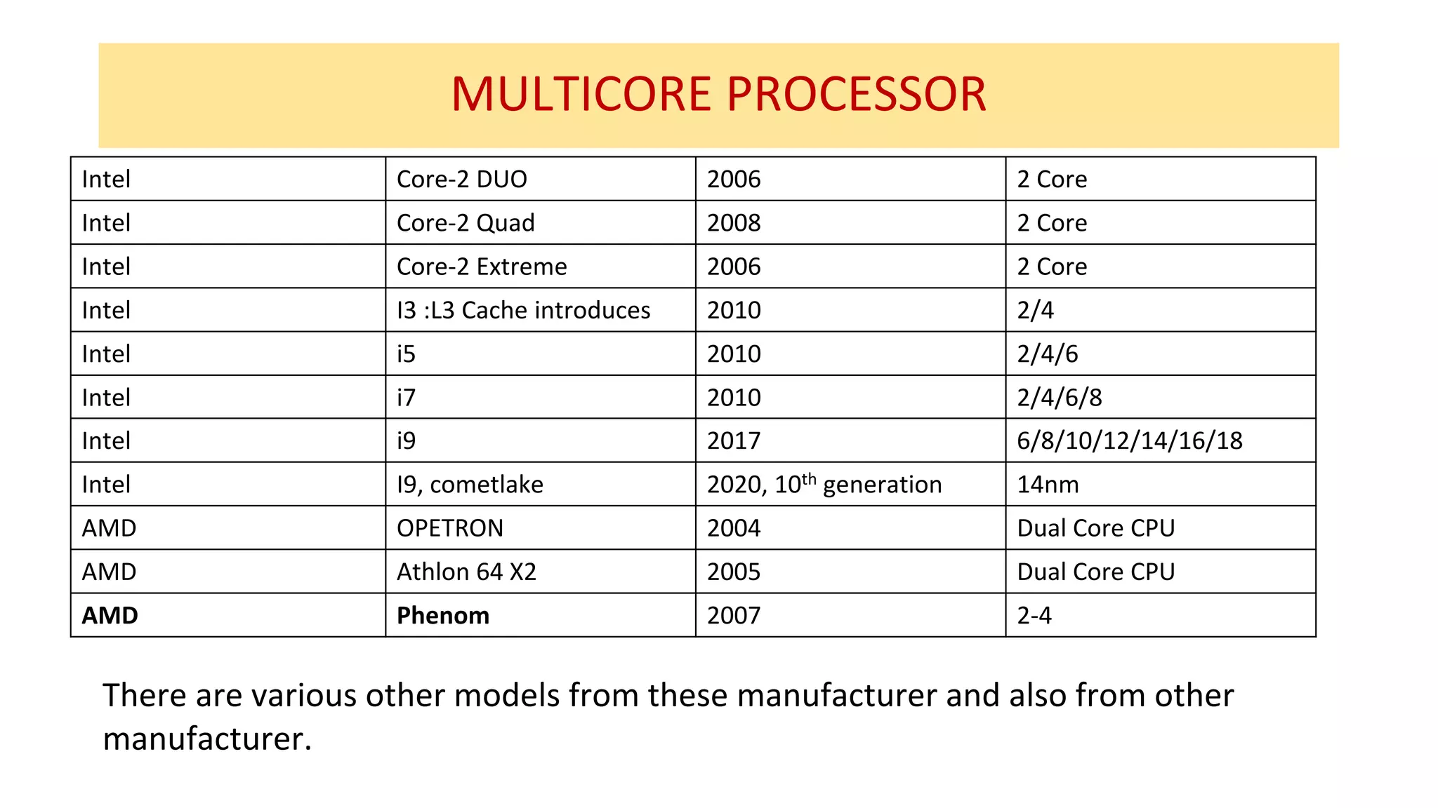 MULTICORE PROCESSOR
Intel Core-2 DUO 2006 2 Core
Intel Core-2 Quad 2008 2 Core
Intel Core-2 Extreme 2006 2 Core
Intel I3 :L3 Cache introduces 2010 2/4
Intel i5 2010 2/4/6
Intel i7 2010 2/4/6/8
Intel i9 2017 6/8/10/12/14/16/18
Intel I9, cometlake 2020, 10th generation 14nm
AMD OPETRON 2004 Dual Core CPU
AMD Athlon 64 X2 2005 Dual Core CPU
AMD Phenom 2007 2-4
There are various other models from these manufacturer and also from other
manufacturer.
 