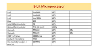 8-bit Microprocessor
Intel Intel8008 1972
Intel Intel8080 1973
Intel Intel 8085 1975
Zilog Z80 1976
Fairchild Semiconductor F8 1975
National Semiconductor NSC 800 family 1980’s
Motorola MC6800 1974 64k
Motorola MC6809 1978 64k
MOS Technology 6500 Series 1975
Rockwell International PPS 8 1975
RCA (Radio Corporation of
America)
COSMAC 1974
 