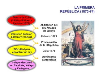 LA PRIMERA
REPÚBLICA (1873-74)
Oposición popular,
política y religiosa
Guerra de Cuba
(1868) y III Guerra
Carlista (1872)
Abdicación del
rey Amadeo
de Saboya
Dificultad para
encontrar un rey
Proclamación
de la I República
Movimiento
cantonalista
Febrero 1873
Independentismo
en Cataluña, Málaga
y Cartagena
Julio 1873
 