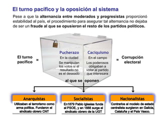 El turno pacífico y la oposición al sistema
Pese a que la alternancia entre moderados y progresistas proporcionó
estabilidad al país, el procedimiento para asegurar tal alternancia no dejaba
de ser un fraude al que se opusieron el resto de los partidos políticos.
En el campo
Los poderosos
obligaban a
votar al partido
que interesara
En la ciudad
Se manipulan
los votos si el
resultado no
es el deseado
El turno
pacífico
Corrupción
electoral
Anarquistas Socialistas Nacionalistas
= =
al que se oponen
Caciquismo
Pucherazo
 
