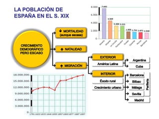 LA POBLACIÓN DE
ESPAÑA EN EL S. XIX
 